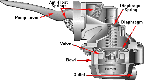 Mechanical Fuel Pump Repair How To Flow Basics